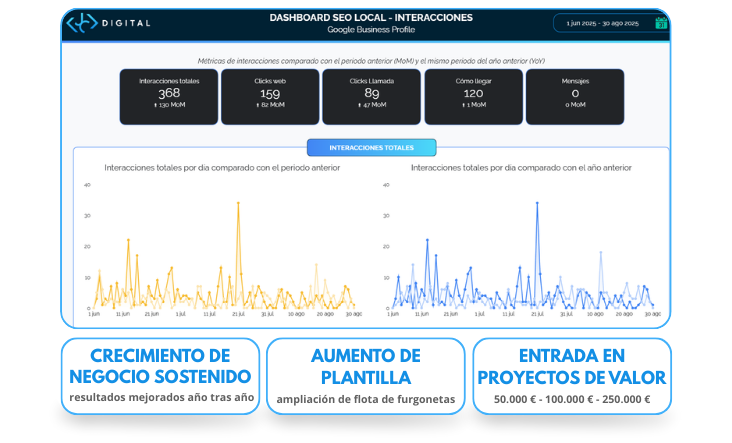 Resultados SEO Local empresa de servicios: crecimiento sostenible, más llamadas y proyectos de alto valor gracias a la optimización de Google Business Profile