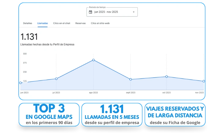 Resultados SEO Local para taxista: Top 3 en Google Maps en 90 días, 1.131 llamadas en 5 meses y reservas de larga distancia desde su ficha de Google.